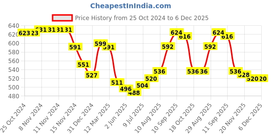 firstcry.com Babyoye Cotton Woven Full Sleeves Top With Schiffli Collar - Lavender babyoye Price History Graph from 25 Oct 2024 to 6 Dec 2025