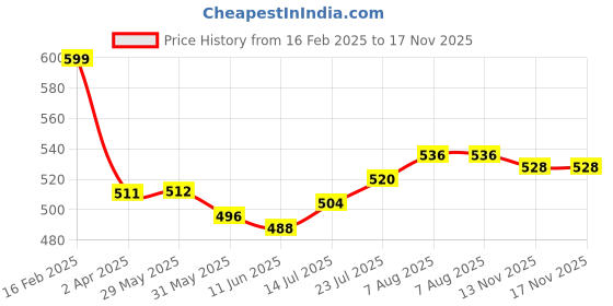 firstcry.com Babyoye Cotton Woven Full Sleeves Top With Schiffli Collar - Lavender babyoye Price History Graph from 16 Feb 2025 to 15 Nov 2025