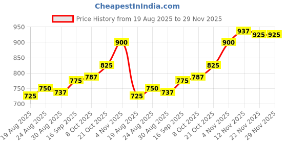 firstcry.com Babyoye Cotton Woven Full Sleeves Winter Top & Lounge Pant Set With Text Print - Pink babyoye Price History Graph from 19 Aug 2025 to 29 Nov 2025