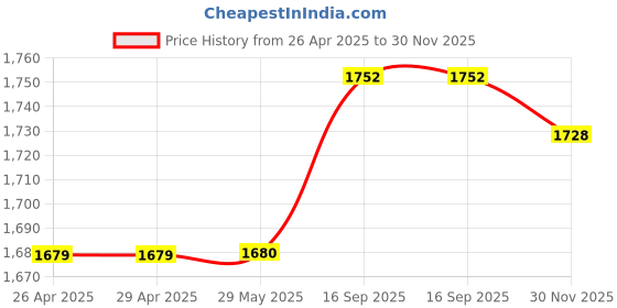 firstcry.com Babyoye Cotton Woven Half Sleeve Choli & Lehenga Set With Dupatta With Floral Print & Embroidery - Peach babyoye Price History Graph from 26 Apr 2025 to 30 Nov 2025