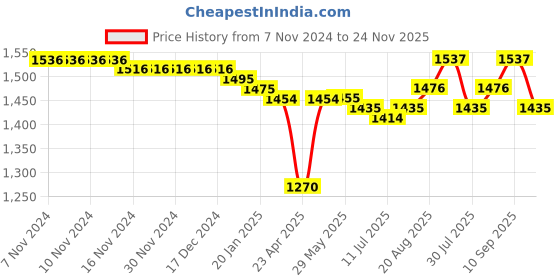 firstcry.com Babyoye Cotton Woven Half Sleeves Choli Lehenga Set with Dupatta & Floral Print & Frill Detailing - Green babyoye Price History Graph from 7 Nov 2024 to 24 Nov 2025