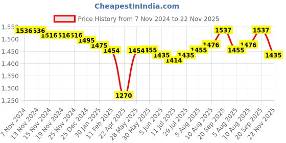 firstcry.com Babyoye Cotton Woven Half Sleeves Choli Lehenga Set with Dupatta & Floral Print & Frill Detailing - Green babyoye Price History Graph from 7 Nov 2024 to 22 Nov 2025