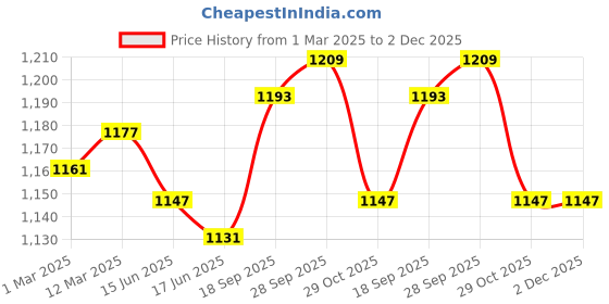 firstcry.com Babyoye Cotton Woven Half Sleeves Solid Dyed Embroidered Choli Lehenga Set With Dupatta - Navy Blue babyoye Price History Graph from 1 Mar 2025 to 1 Dec 2025