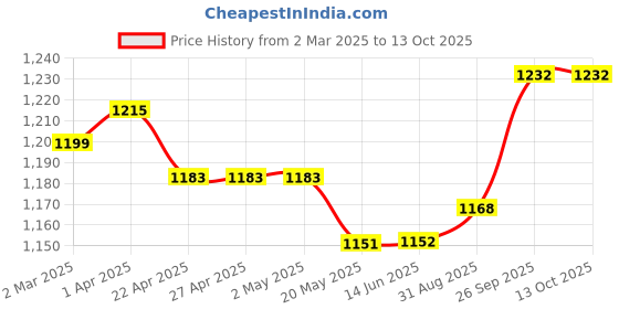 firstcry.com Babyoye Cotton Woven Half Sleeves Solid Dyed Embroidered Choli Lehenga Set With Dupatta - Navy Blue babyoye Price History Graph from 2 Mar 2025 to 13 Oct 2025