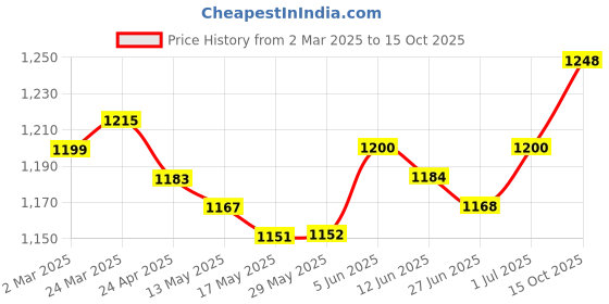 firstcry.com Babyoye Cotton Woven Half Sleeves Solid Dyed Embroidered Choli Lehenga Set With Dupatta - Navy Blue babyoye Price History Graph from 2 Mar 2025 to 15 Oct 2025