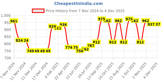 firstcry.com Babyoye Cotton Woven Half Sleeves Top with Frill Detailing & Schiffli Design - Red babyoye Price History Graph from 7 Nov 2024 to 4 Dec 2025