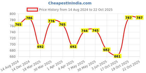 firstcry.com Babyoye Cotton Woven Jeans With Solid Colour & Star Embroidery - Blue babyoye Price History Graph from 14 Aug 2024 to 22 Oct 2025