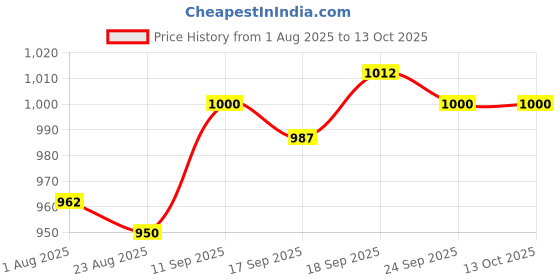 firstcry.com Babyoye Cotton Woven Peter Pan Collar Half Sleeves Checkered Frocks With Inner Tee - White & Red babyoye Price History Graph from 1 Aug 2025 to 12 Oct 2025