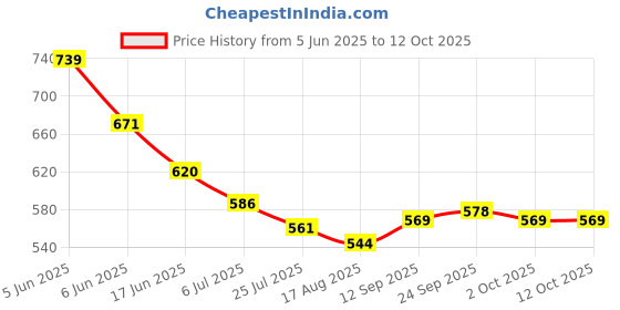 firstcry.com Babyoye Cotton Woven Shorts With Front & Back Pockets - Blue babyoye Price History Graph from 5 Jun 2025 to 12 Oct 2025