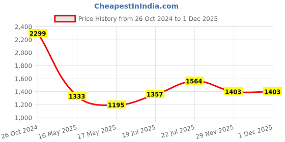 firstcry.com Babyoye Cotton Woven Sleeveless Choli & Lehenga Set with Dupatta Floral Embroidery Detailing- Pink babyoye Price History Graph from 26 Oct 2024 to 1 Dec 2025