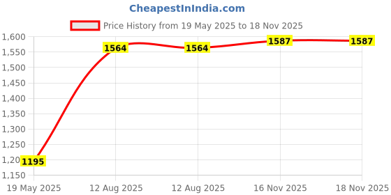 firstcry.com Babyoye Cotton Woven Sleeveless Choli & Lehenga Set with Dupatta Floral Embroidery Detailing- Pink babyoye Price History Graph from 19 May 2025 to 17 Nov 2025