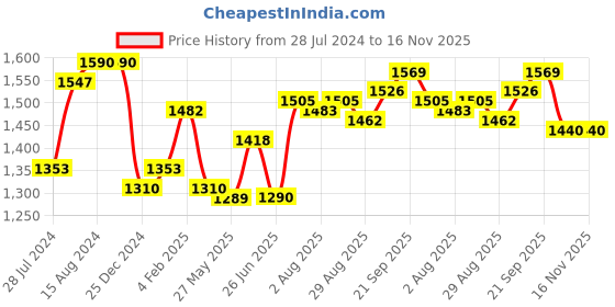 firstcry.com Babyoye Cotton Woven Sleeveless Choli Lehenga Set with Dupatta Floral Embroidery - Yellow & Green babyoye Price History Graph from 28 Jul 2024 to 15 Nov 2025