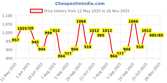firstcry.com Babyoye Cotton Woven Sleeveless Kurta Palazzo Set Floral Print & Lace Design - White & Coral babyoye Price History Graph from 12 May 2025 to 25 Nov 2025