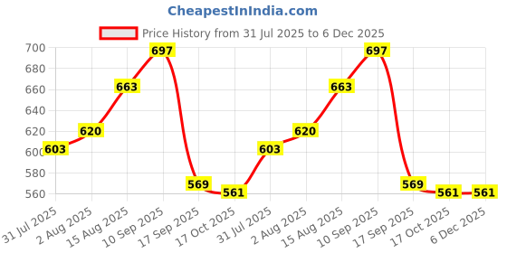 firstcry.com Babyoye Cotton Woven Solid Colour Shorts - Light Blue babyoye Price History Graph from 31 Jul 2025 to 5 Dec 2025