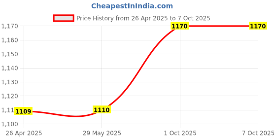firstcry.com Babyoye Cotton Woven Three Fourth Sleeves Choli Lehenga & Dupatta Set with Lotus Print & Tassle Detailing - Red babyoye Price History Graph from 26 Apr 2025 to 7 Oct 2025