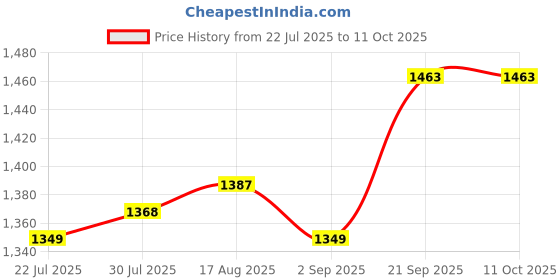 firstcry.com Babyoye Cotton Woven Three Fourth Sleeves Kurta & Salwar Set with Bandhani Print & Lace Detailting Dupatta - Red babyoye Price History Graph from 22 Jul 2025 to 10 Oct 2025