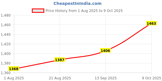 firstcry.com Babyoye Cotton Woven Three Fourth Sleeves Kurta & Salwar Set with Bandhani Print & Lace Detailting Dupatta - Red babyoye Price History Graph from 1 Aug 2025 to 9 Oct 2025