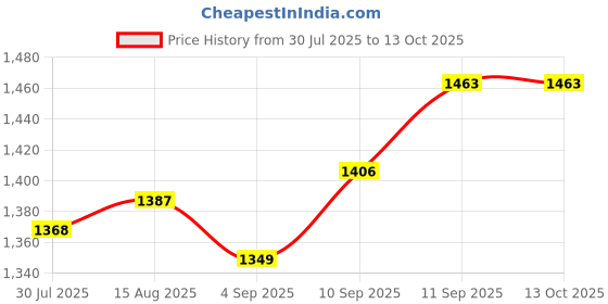 firstcry.com Babyoye Cotton Woven Three Fourth Sleeves Kurta & Salwar Set with Bandhani Print & Lace Detailting Dupatta - Red babyoye Price History Graph from 30 Jul 2025 to 13 Oct 2025
