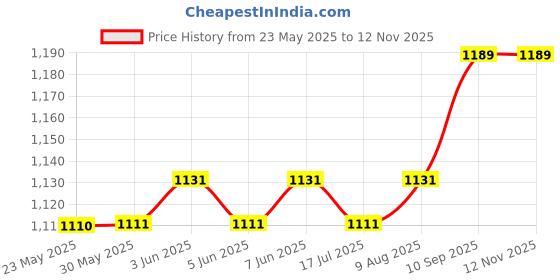 firstcry.com Babyoye Cotton Woven Three Fourth Sleeves Kurta Gharara Set with Dupatta Floral Print - Fuschia babyoye Price History Graph from 23 May 2025 to 11 Nov 2025