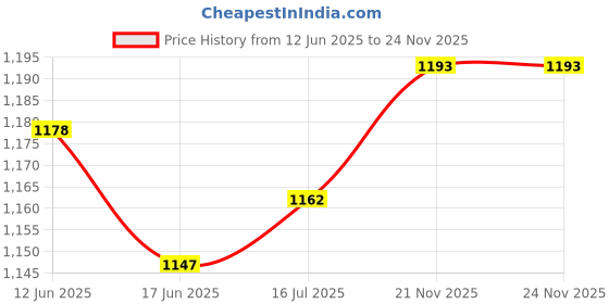 firstcry.com Babyoye Cotton Woven Three Fourth Sleeves Lehenga Choli Set With Floral Embroidery Lace Detailing & Dupatta -White & Gold babyoye Price History Graph from 12 Jun 2025 to 23 Nov 2025