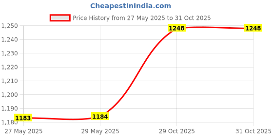 firstcry.com Babyoye Cotton Woven Three Fourth Sleeves Lehenga Choli Set With Floral Embroidery Lace Detailing & Dupatta -White & Gold babyoye Price History Graph from 27 May 2025 to 30 Oct 2025