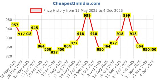 firstcry.com Babyoye CottonWoven Half Sleeves Kurti & Salwar Set & Dupatta with Floral Print & Lace Detailing - Green babyoye Price History Graph from 13 May 2025 to 4 Dec 2025
