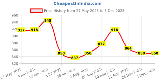 firstcry.com Babyoye CottonWoven Half Sleeves Kurti & Salwar Set & Dupatta with Floral Print & Lace Detailing - Green babyoye Price History Graph from 27 May 2025 to 2 Dec 2025