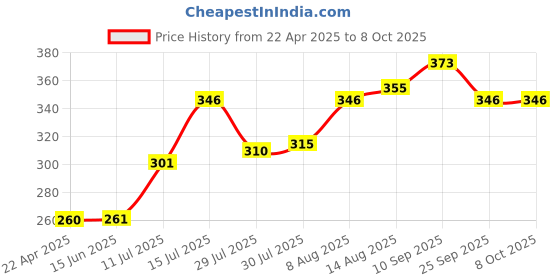firstcry.com Babyoye Crocodile Print Flip Flops with Back Strap - Yellow babyoye Price History Graph from 22 Apr 2025 to 7 Oct 2025
