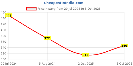 firstcry.com Babyoye Crocodile Print Flip Flops with Back Strap - Yellow babyoye Price History Graph from 29 Jul 2024 to 5 Oct 2025