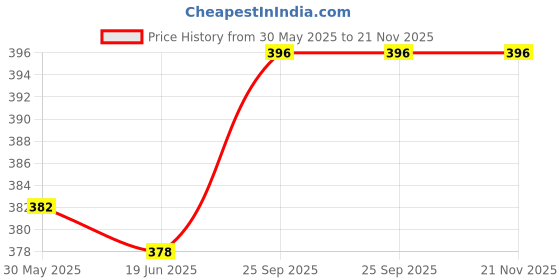 firstcry.com Babyoye Crocodile Printed Flip Flops with Back Strap -Yellow babyoye Price History Graph from 30 May 2025 to 21 Nov 2025