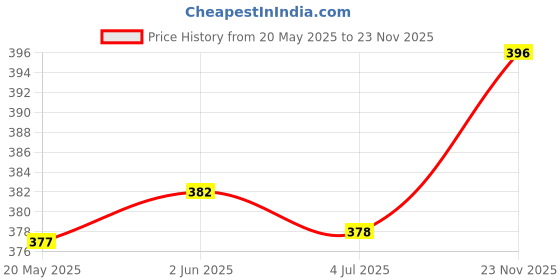 firstcry.com Babyoye Crocodile Printed Flip Flops with Back Strap -Yellow babyoye Price History Graph from 20 May 2025 to 23 Nov 2025