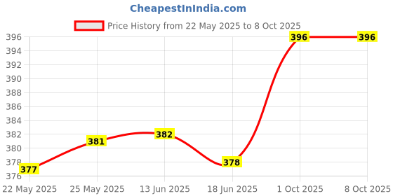 firstcry.com Babyoye Crocodile Printed Flip Flops with Back Strap -Yellow babyoye Price History Graph from 22 May 2025 to 7 Oct 2025