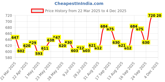 firstcry.com Babyoye Cross Over Straps Velcro Closure Sandals- Lavender babyoye Price History Graph from 22 Mar 2025 to 4 Dec 2025