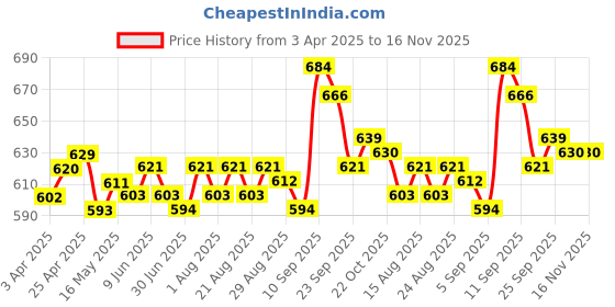 firstcry.com Babyoye Cross Over Straps Velcro Closure Sandals - Peach babyoye Price History Graph from 3 Apr 2025 to 16 Nov 2025