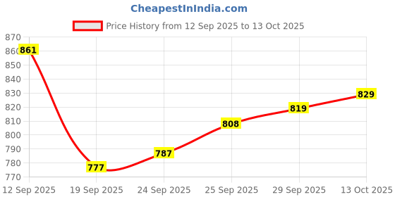 firstcry.com Babyoye Denim Full Length Jeans With Animal Print - Blue babyoye Price History Graph from 12 Sep 2025 to 13 Oct 2025