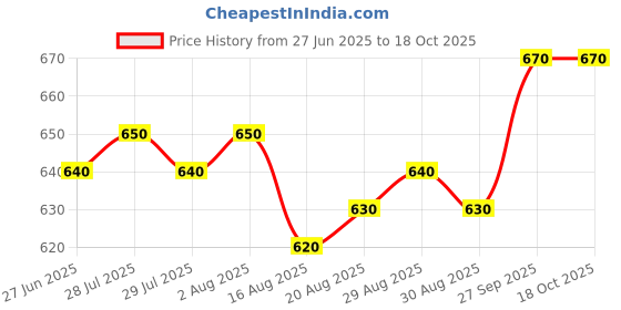 firstcry.com Babyoye Denim Full Length Jeans with Boat Embroidery - Blue babyoye Price History Graph from 27 Jun 2025 to 18 Oct 2025