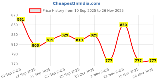 firstcry.com Babyoye Denim Full Length Jeans With Pockets - Blue babyoye Price History Graph from 10 Sep 2025 to 26 Nov 2025