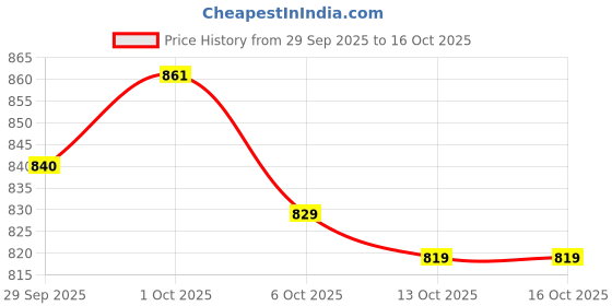 firstcry.com Babyoye Denim Full Length Jeans With Text Print - Black babyoye Price History Graph from 29 Sep 2025 to 15 Oct 2025
