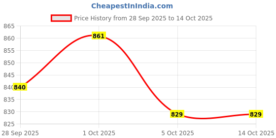 firstcry.com Babyoye Denim Full Length Jeans With Text Print - Blue babyoye Price History Graph from 28 Sep 2025 to 14 Oct 2025