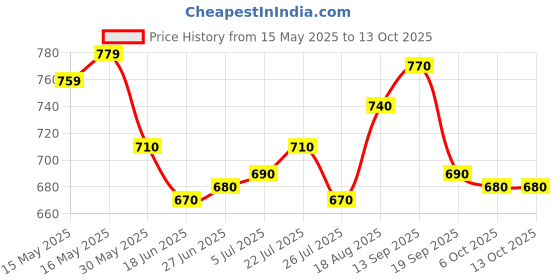 firstcry.com Babyoye Denim Full Length Jeans With Text Print - Light Blue babyoye Price History Graph from 15 May 2025 to 13 Oct 2025