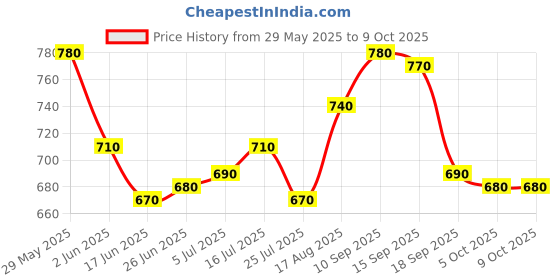 firstcry.com Babyoye Denim Full Length Jeans With Text Print - Light Blue babyoye Price History Graph from 29 May 2025 to 9 Oct 2025