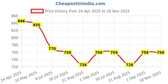 firstcry.com Babyoye Denim Woven Full Length Floral Embroidery Jeans - Blue babyoye Price History Graph from 24 Apr 2025 to 18 Nov 2025