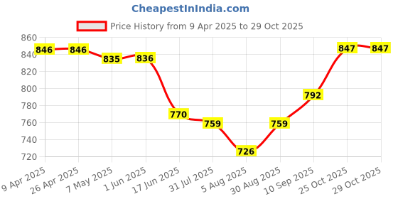 firstcry.com Babyoye Denim Woven Full Length Floral Embroidery Jeans - Blue babyoye Price History Graph from 9 Apr 2025 to 29 Oct 2025