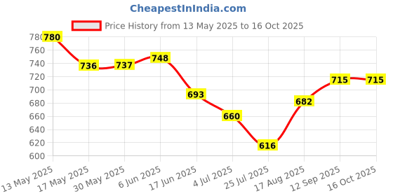 firstcry.com Babyoye Denim Woven Full Length Jeans With Text Print - Navy Blue babyoye Price History Graph from 13 May 2025 to 15 Oct 2025