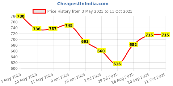 firstcry.com Babyoye Denim Woven Full Length Jeans With Text Print - Navy Blue babyoye Price History Graph from 3 May 2025 to 10 Oct 2025