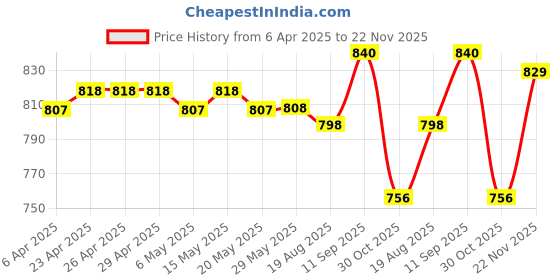 firstcry.com Babyoye Denim Woven Full Length Solid Color Jeans -Blue babyoye Price History Graph from 6 Apr 2025 to 22 Nov 2025