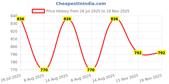 firstcry.com Babyoye Denim Woven Full Length Solid Color Jeans -Blue babyoye Price History Graph from 26 Jul 2025 to 19 Nov 2025