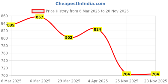 firstcry.com Babyoye Denim Woven Full Length Solid Dyed Jeans with Dino MiteEmbroidery - Blue babyoye Price History Graph from 6 Mar 2025 to 26 Nov 2025
