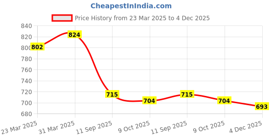 firstcry.com Babyoye Denim Woven Full Length Solid Dyed Jeans with Dino MiteEmbroidery - Blue babyoye Price History Graph from 23 Mar 2025 to 4 Dec 2025