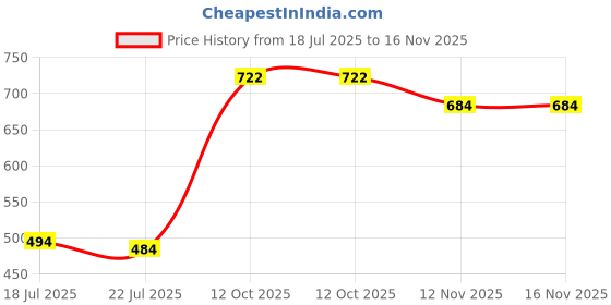 firstcry.com Babyoye Design Sandals - Pink babyoye Price History Graph from 18 Jul 2025 to 16 Nov 2025
